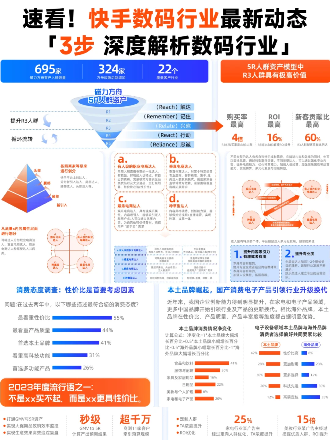 速看❗️2024 快手电商数码行业洞察报告