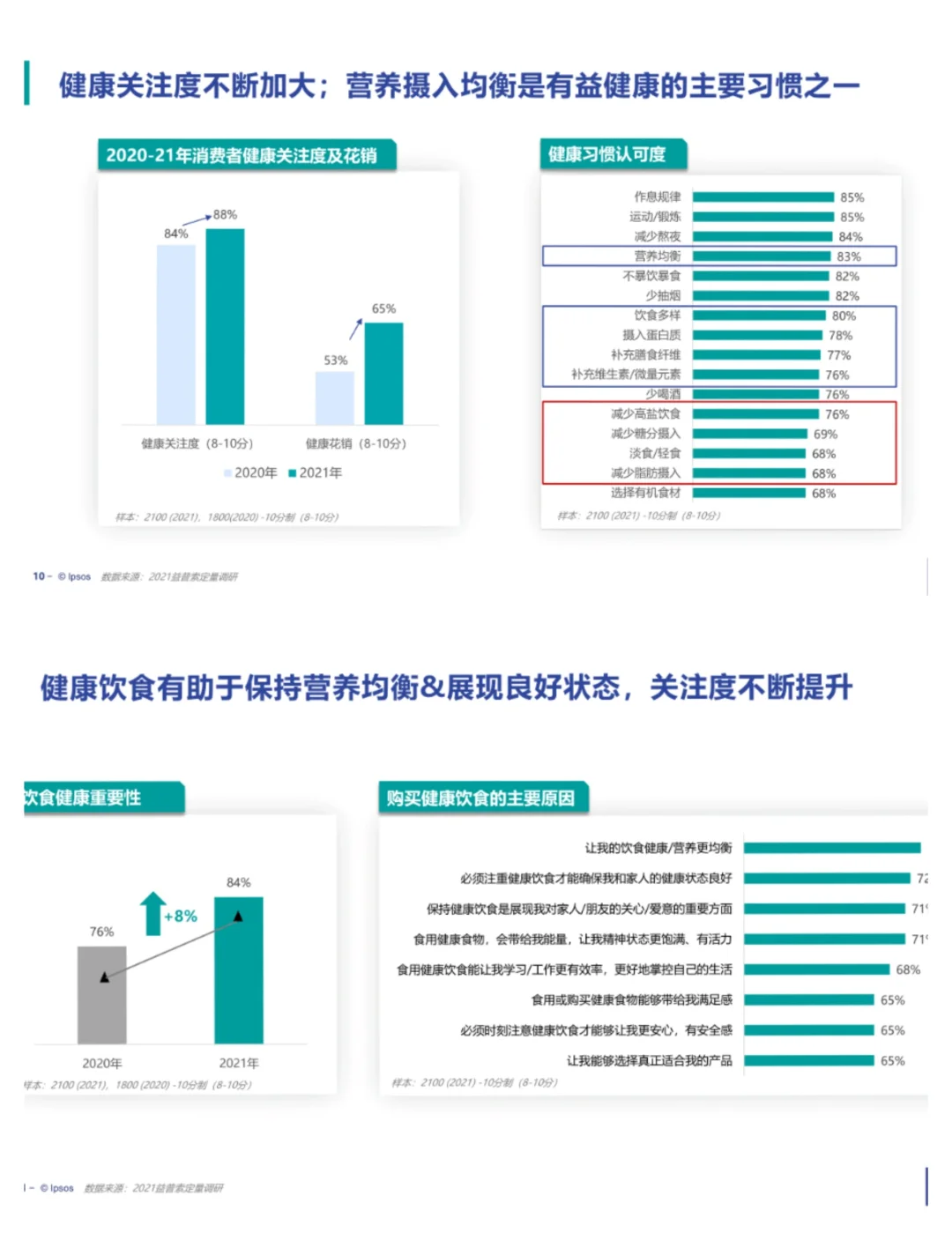 单篇研报分享|饮食健康趋势及产品创新研究