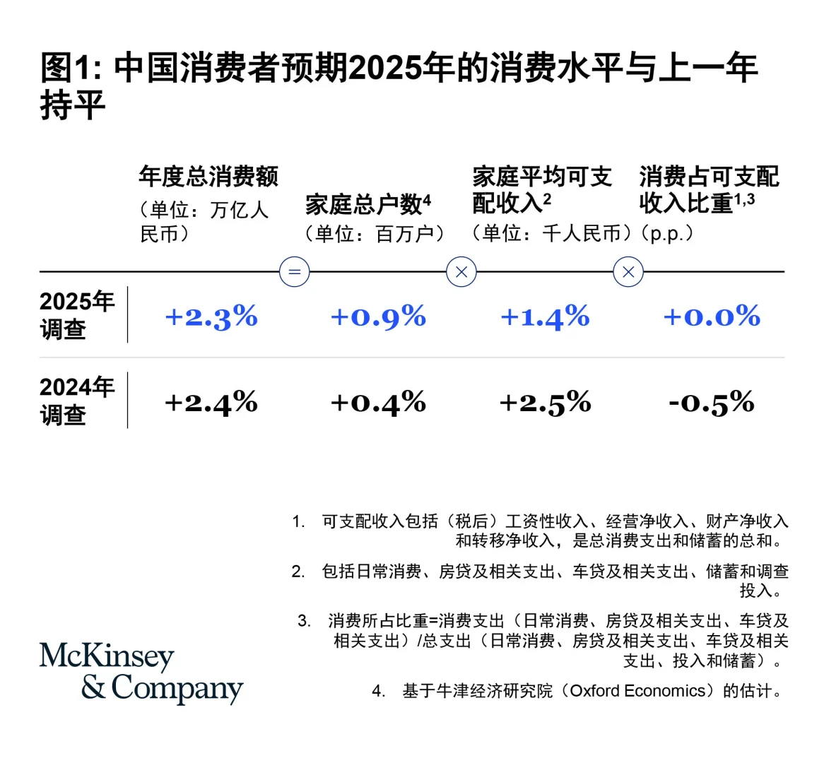 麦肯锡2025中国消费市场