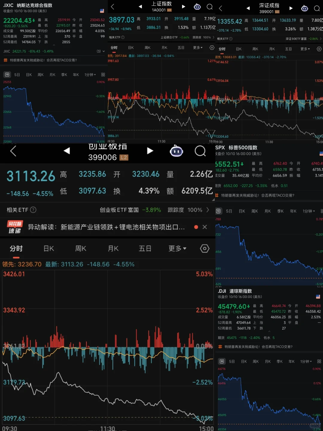 全球暴跌,财联社vip内容,策略快人一步。