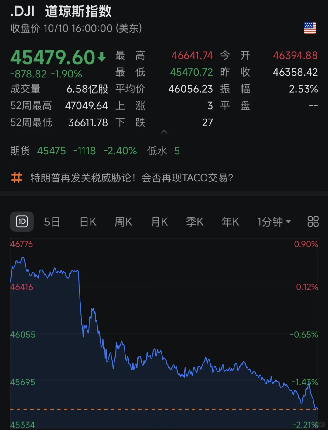 全球暴跌,财联社vip内容,策略快人一步。