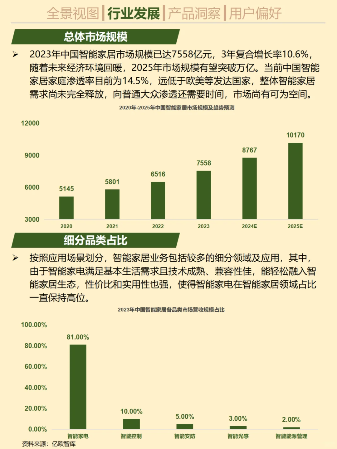 一天吃透一个行业。No.29智能家居