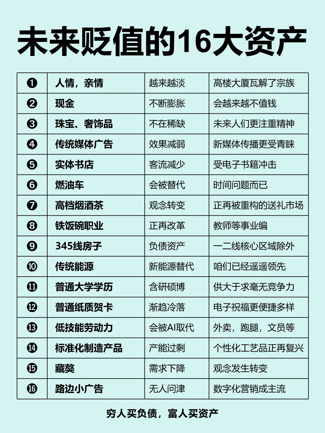 16个未来贬值最快的资产