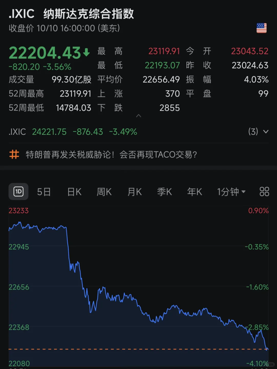全球暴跌,财联社vip内容,策略快人一步。