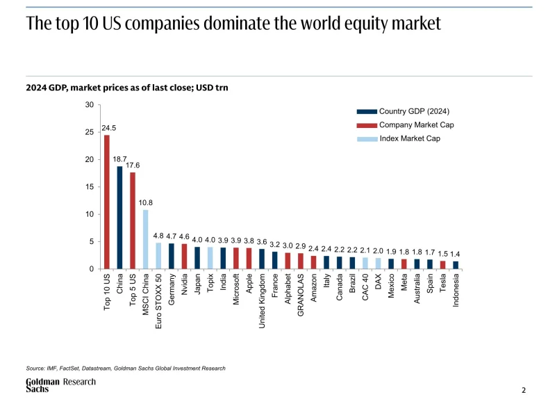 高盛研报:美股-是否陷入泡沫?