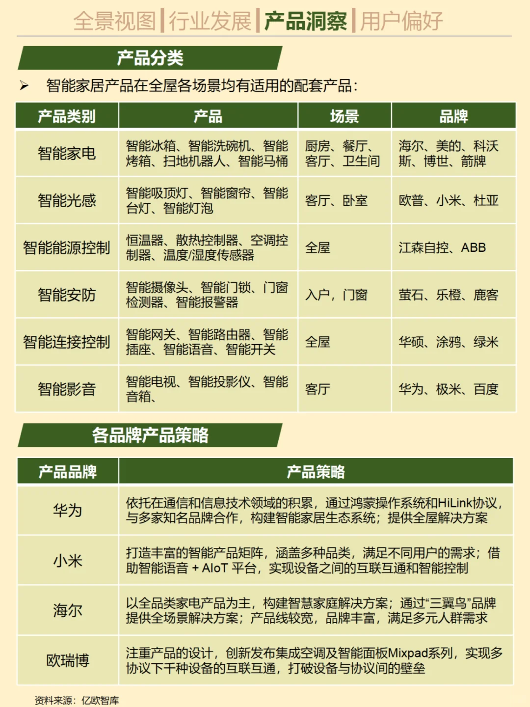 一天吃透一个行业。No.29智能家居