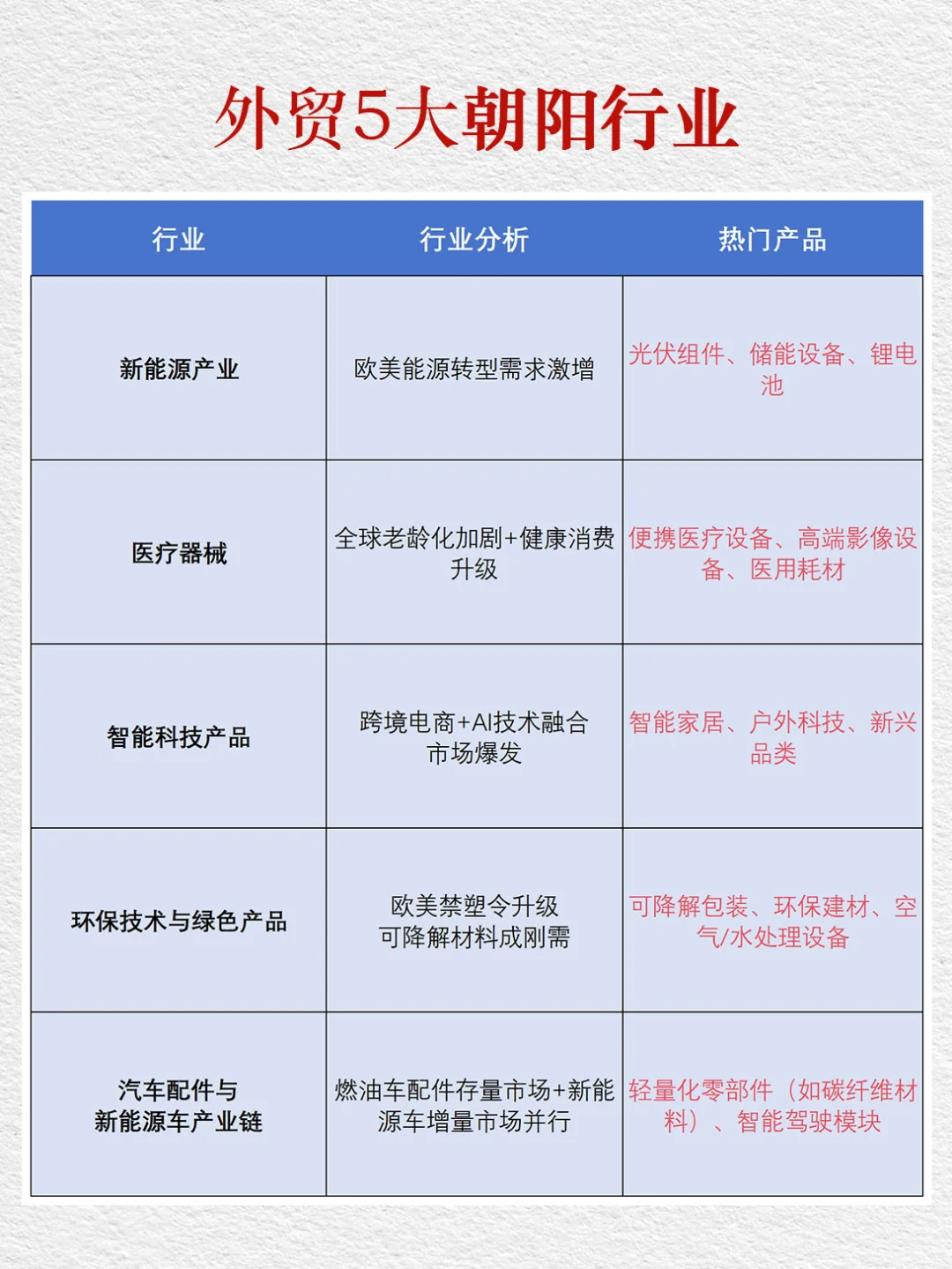外贸人必看！5大朝阳行业！