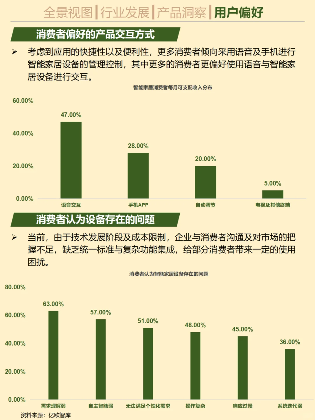 一天吃透一个行业。No.29智能家居
