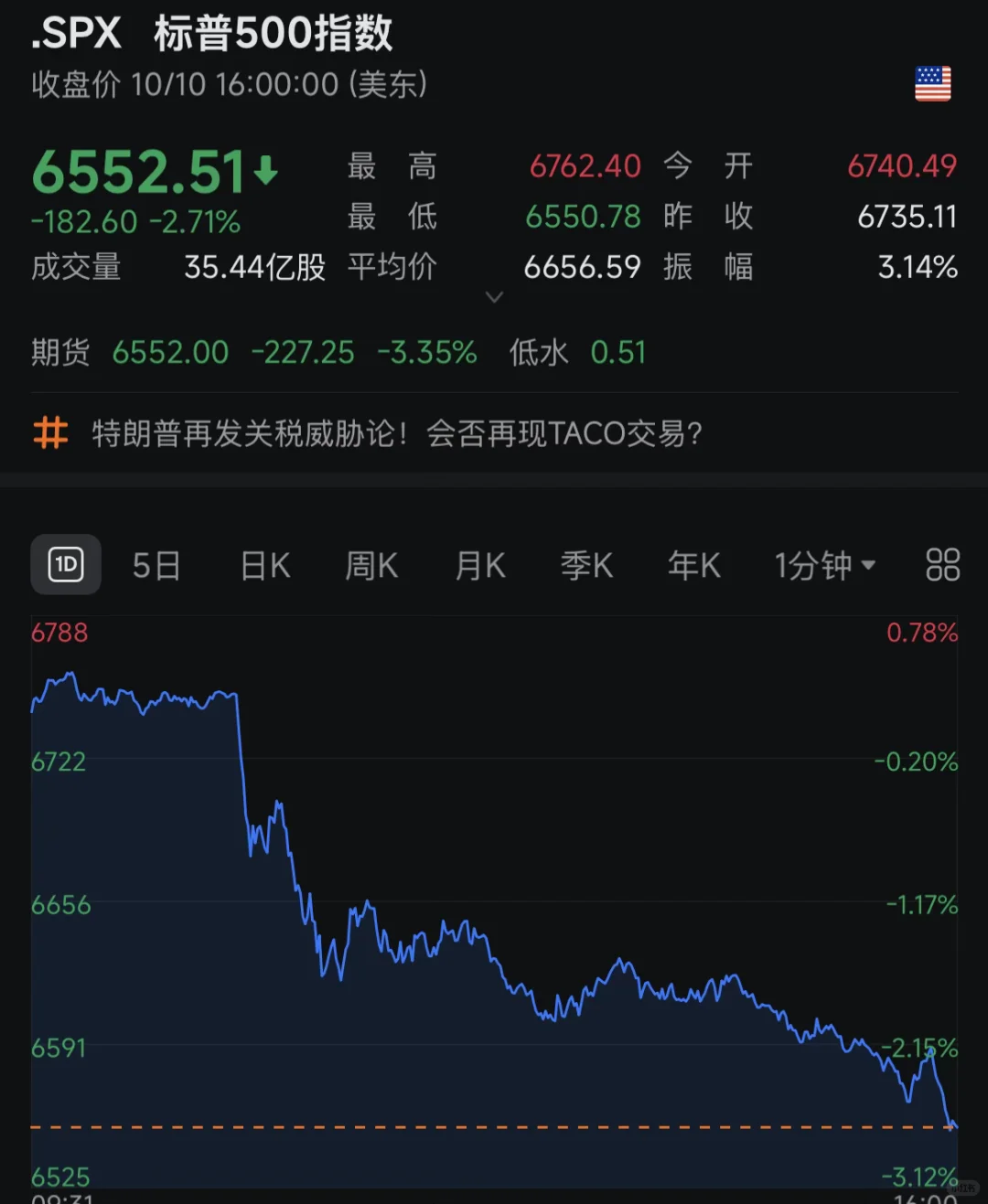 全球暴跌,财联社vip内容,策略快人一步。
