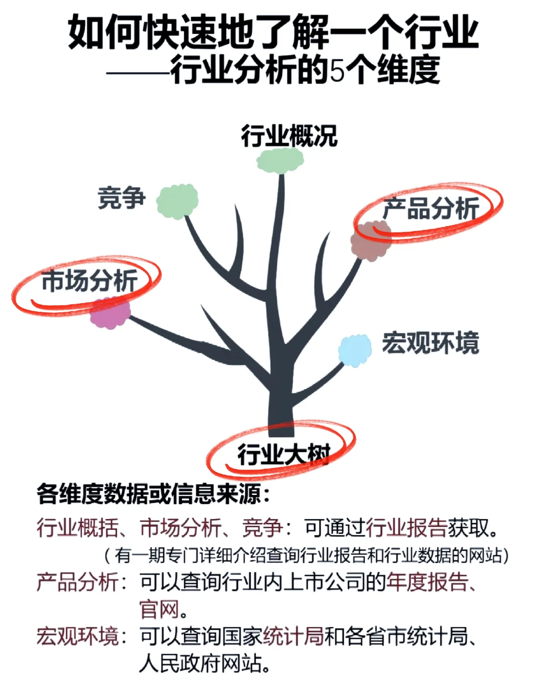 如何快速了解一个行业？行业分析的5个纬度