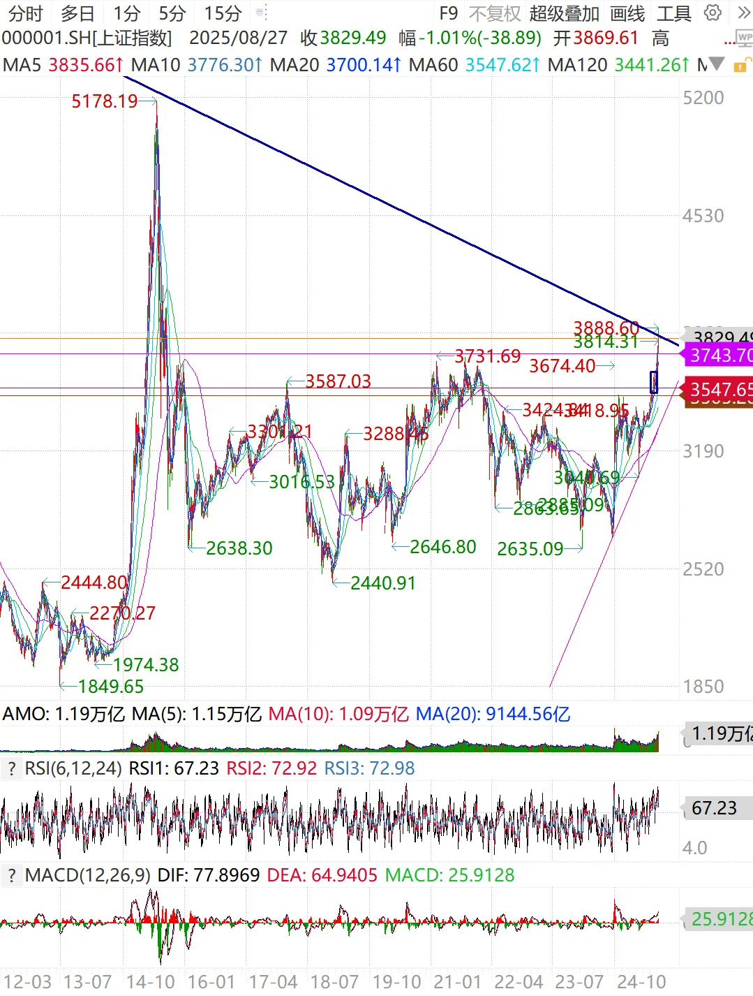 指数如预期调整 不要高位接飞刀