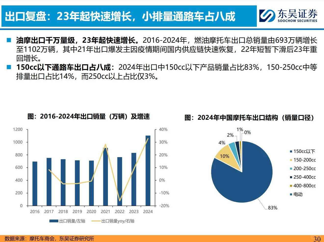 摩托车深度研报：出口+大排量是两大关健词