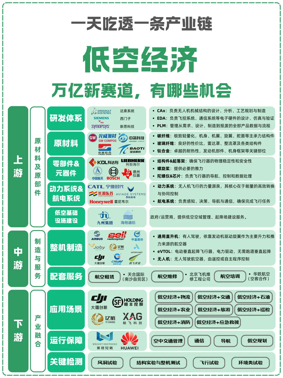 一天吃透一条产业链:NO.18 低空经济