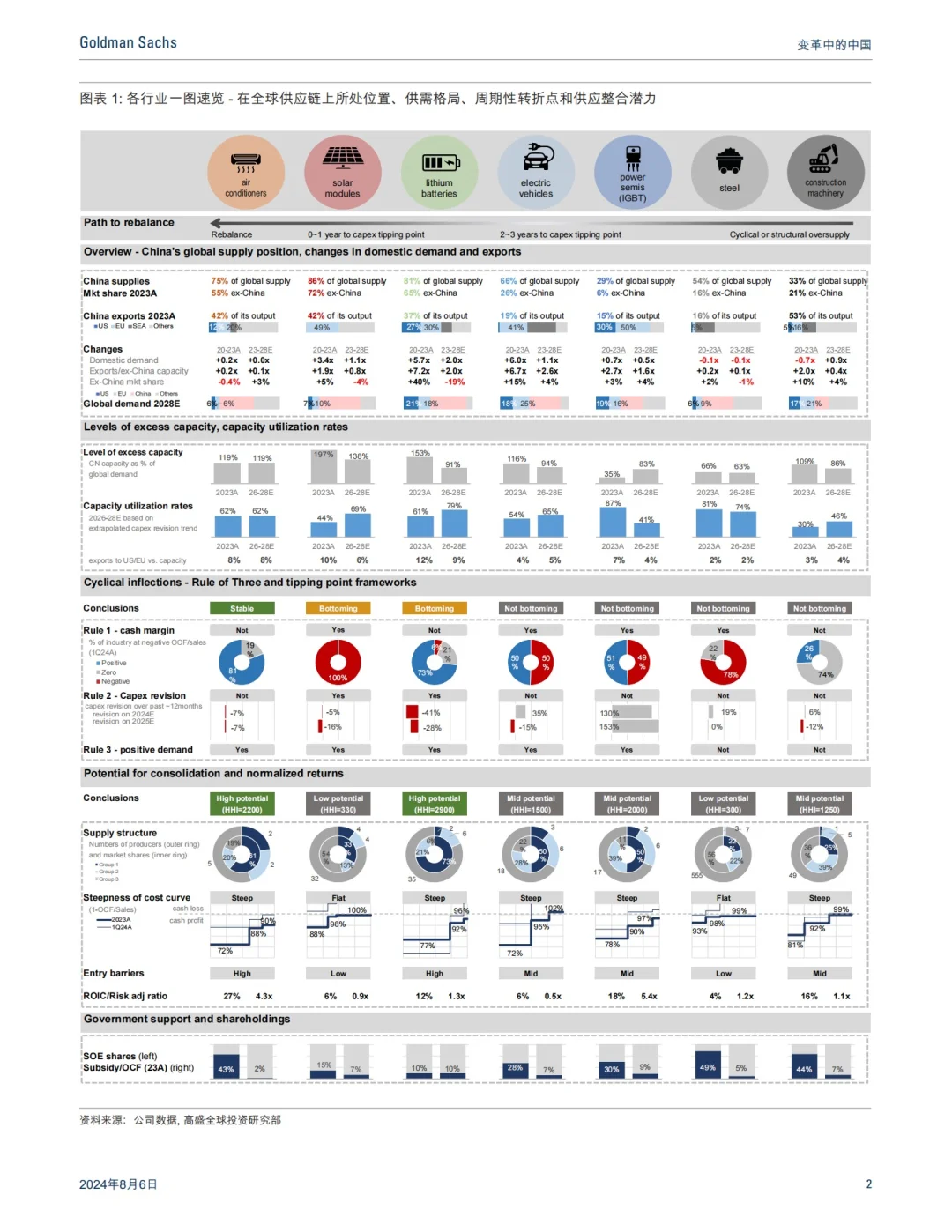 高盛出品:2024最惊艳的中国制造分析报告!