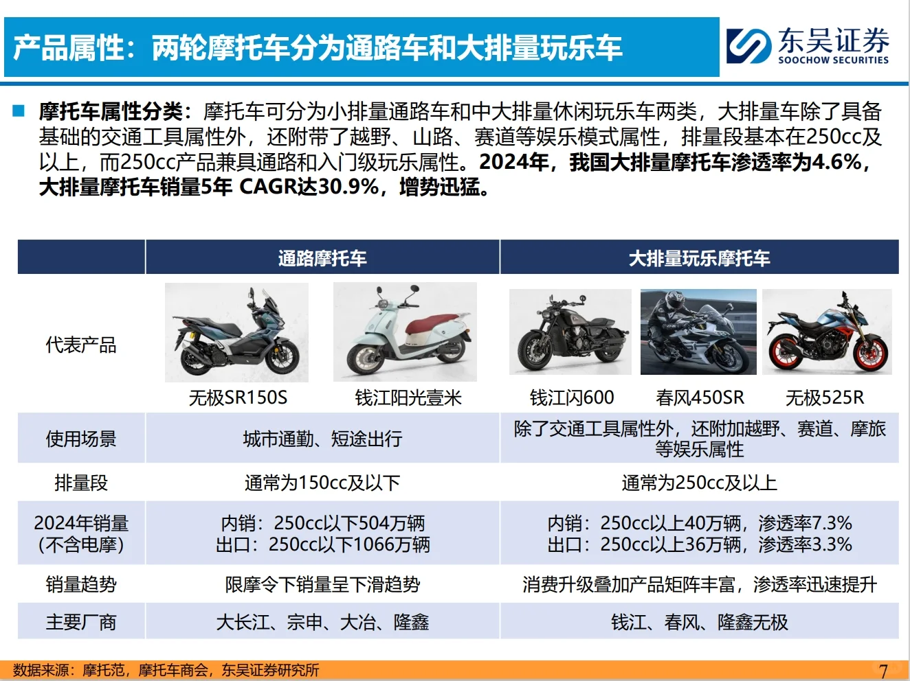摩托车深度研报：出口+大排量是两大关健词