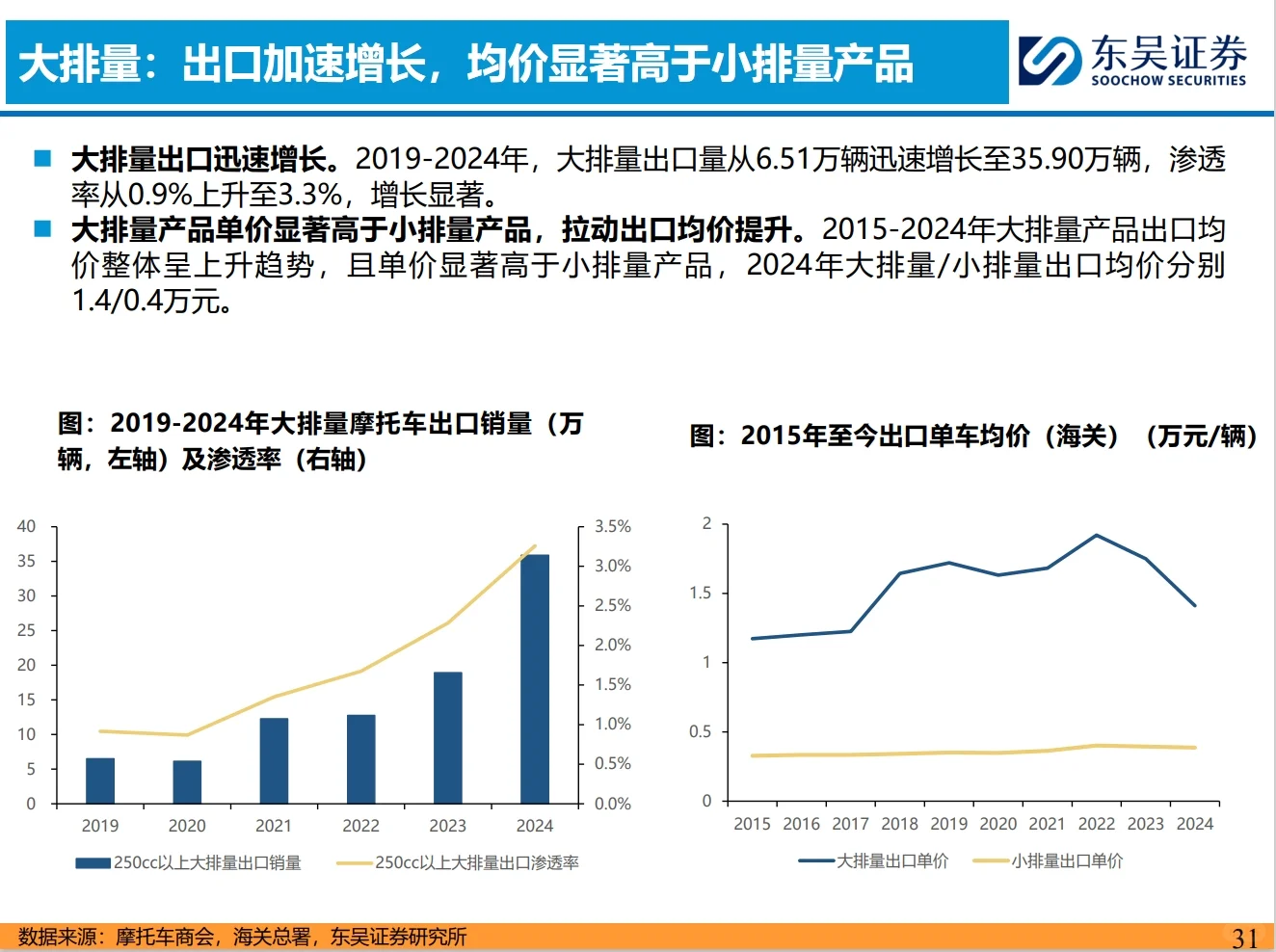 摩托车深度研报：出口+大排量是两大关健词