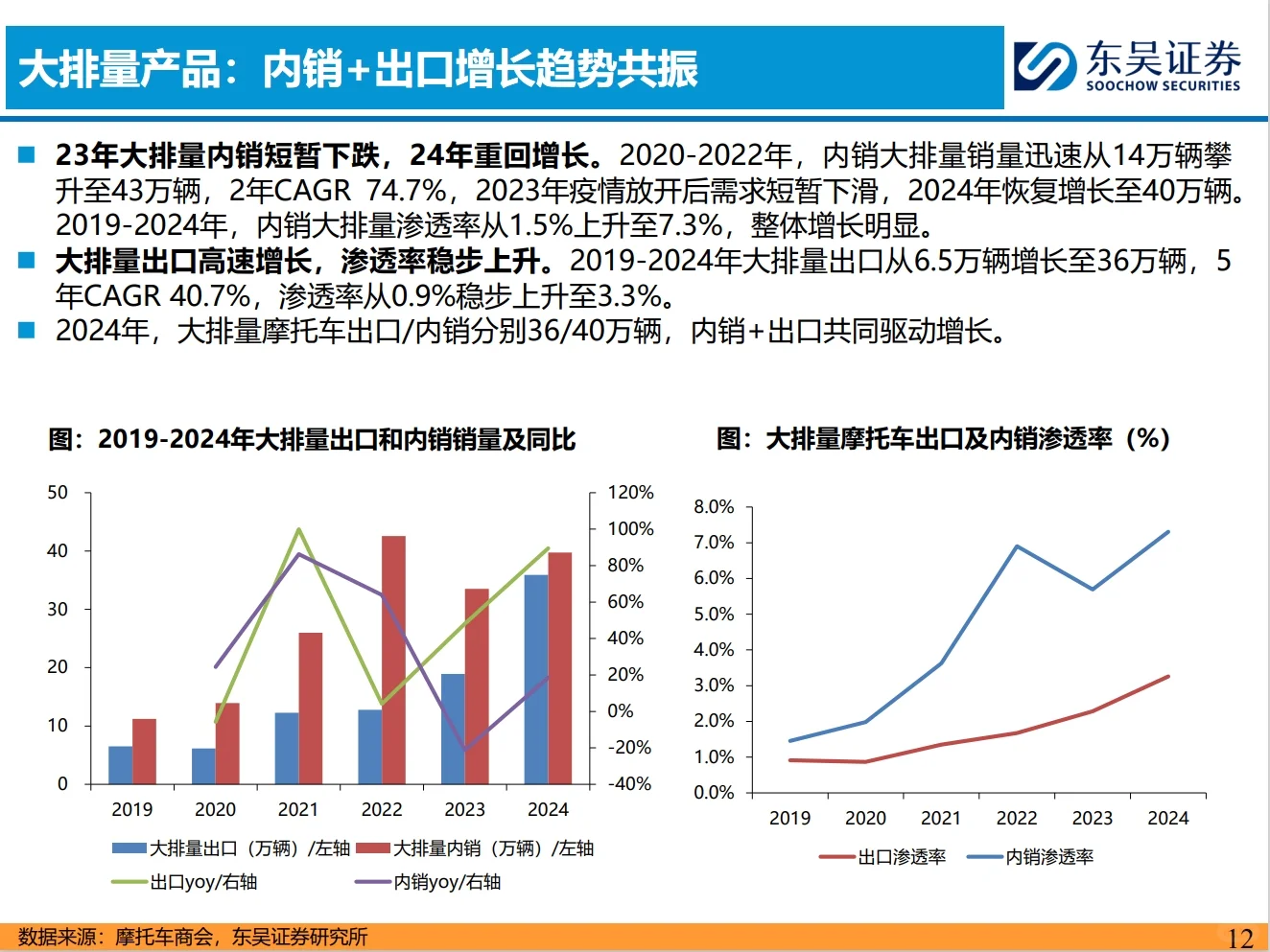 摩托车深度研报：出口+大排量是两大关健词