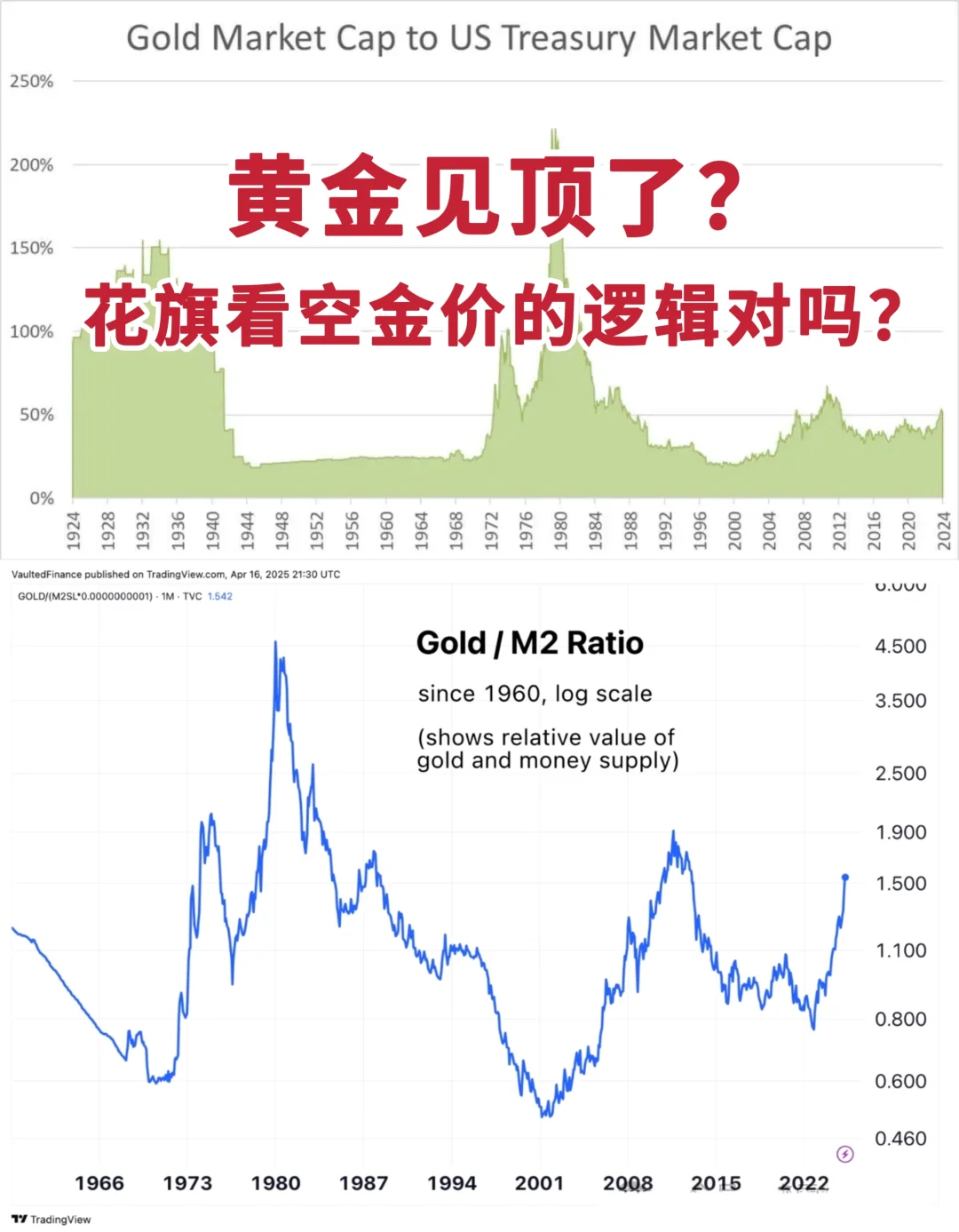 黄金见顶了?花旗看空黄金的逻辑对吗?