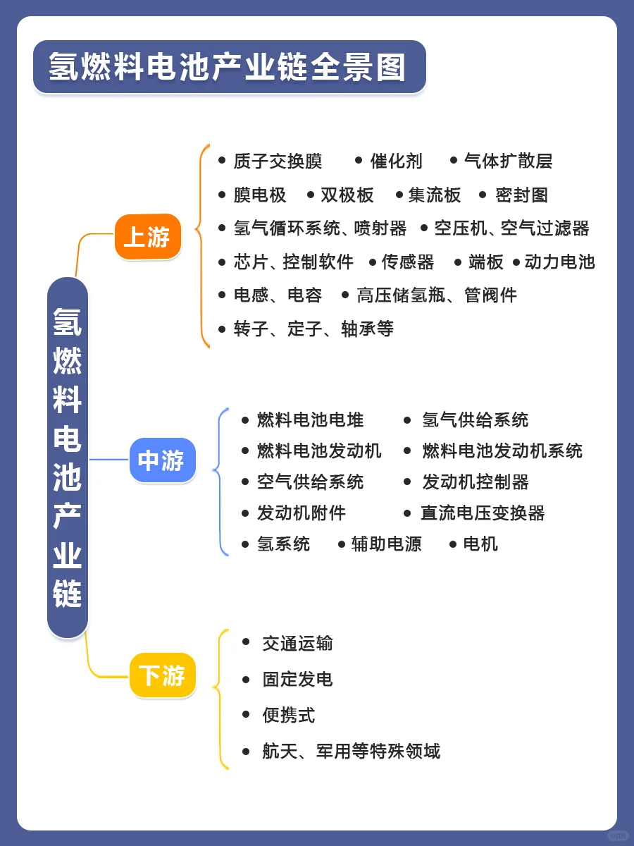 行业研究之——氢燃料电池产业链全景图