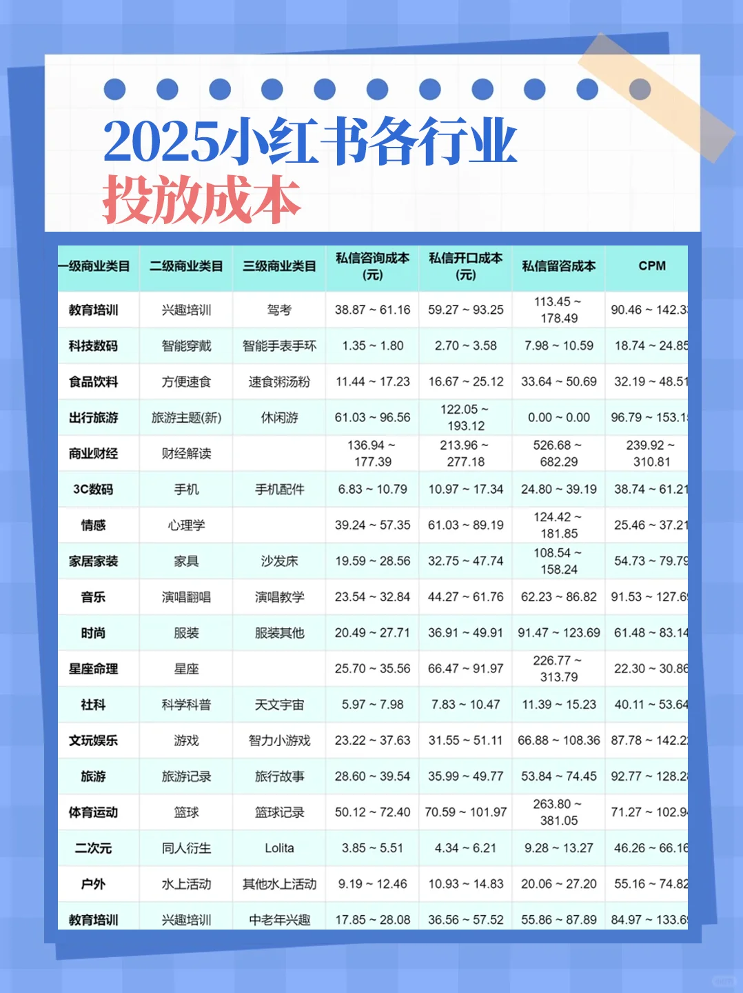 2025小红书各行业投放成本