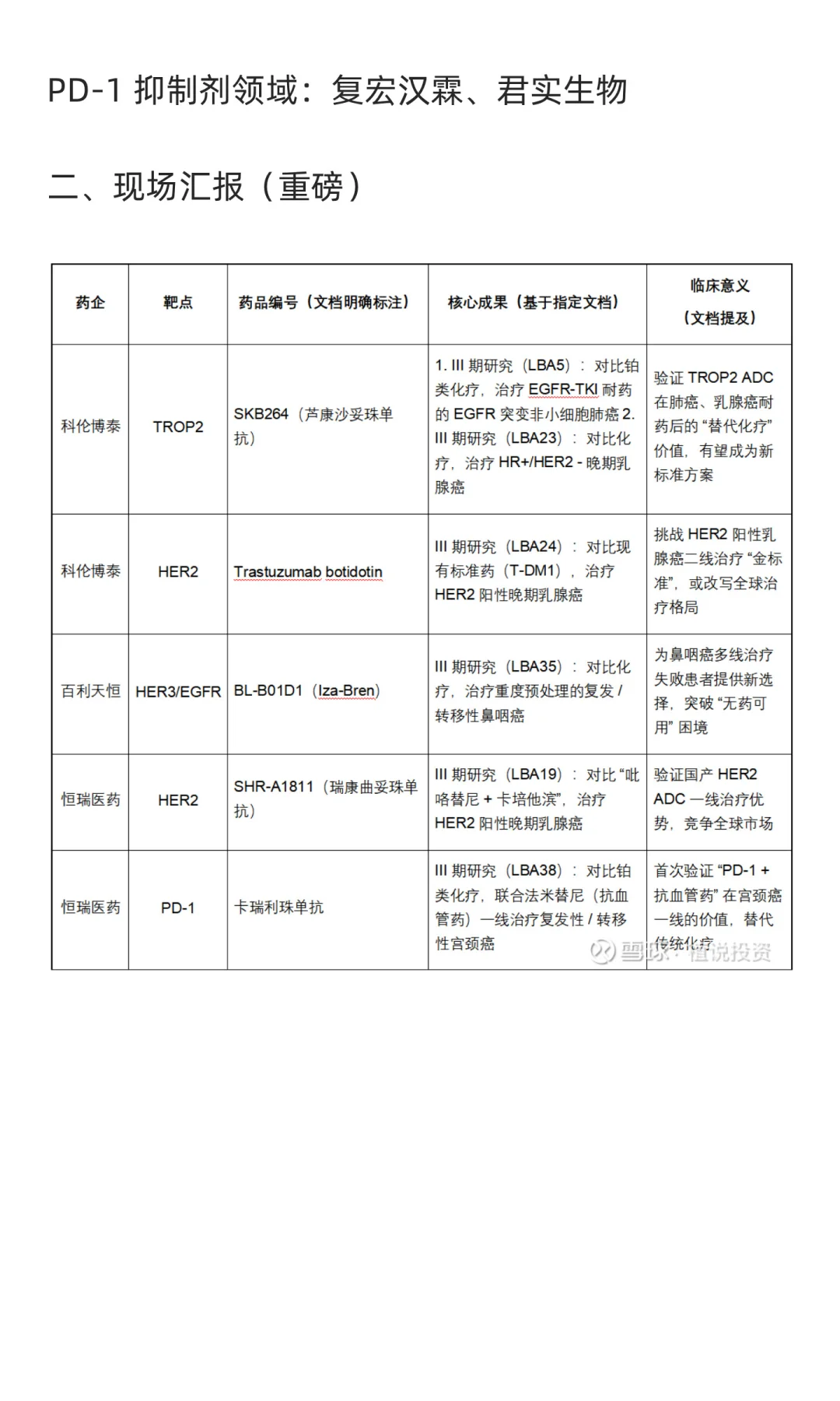 创新药在ESMO大会的成果整理