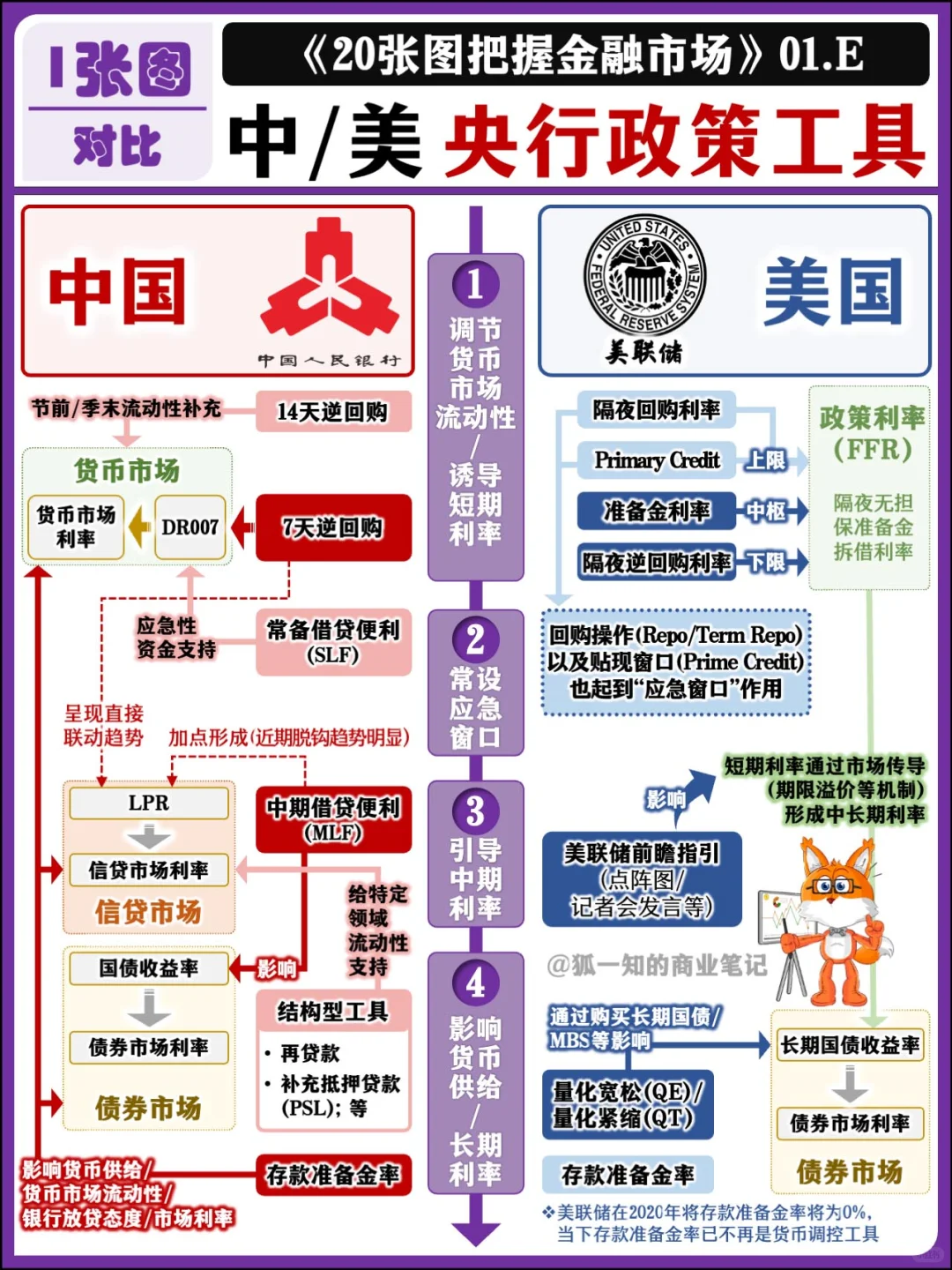 【精华合辑】9张图 全面搞懂央行