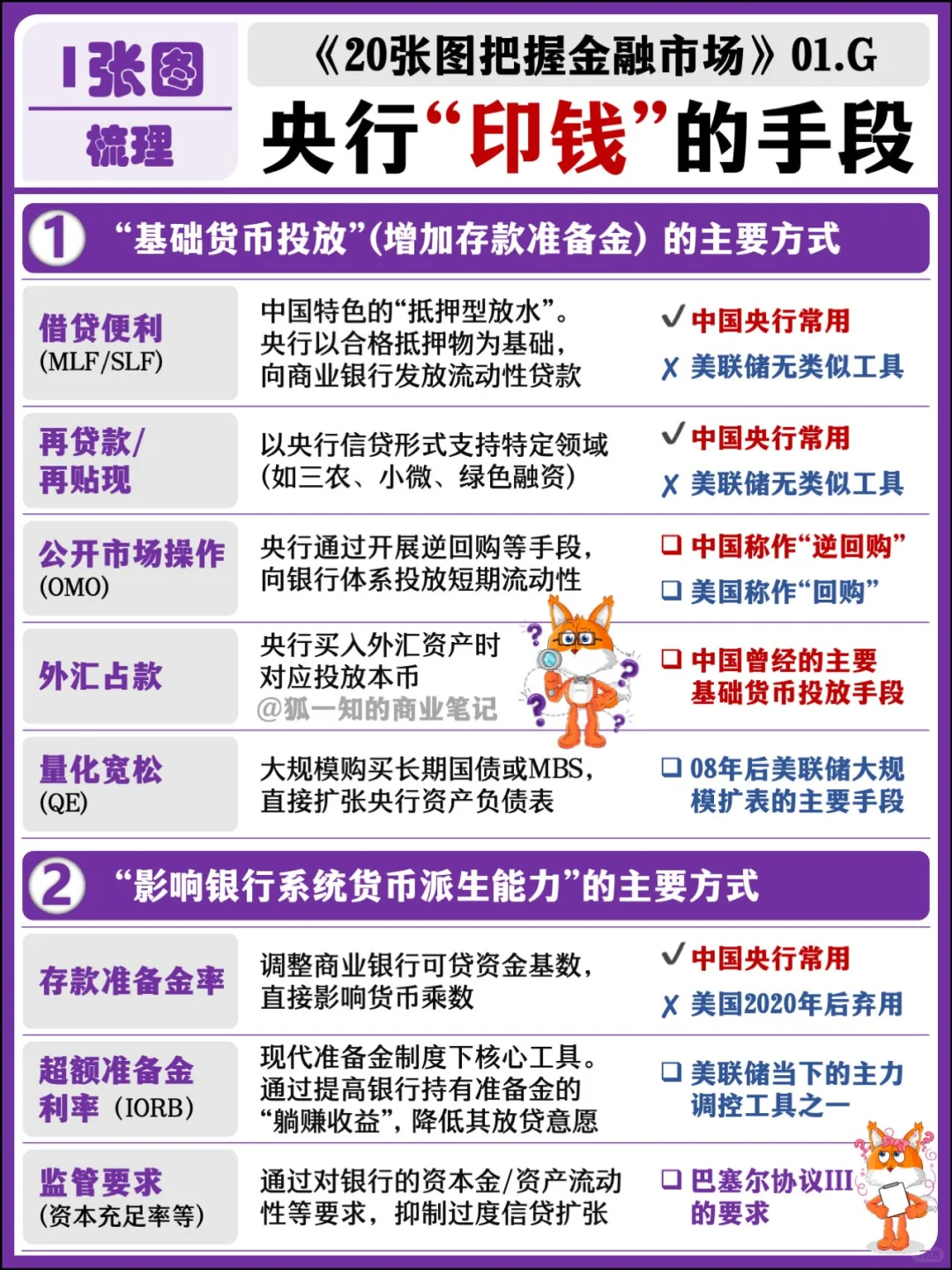 【精华合辑】9张图 全面搞懂央行