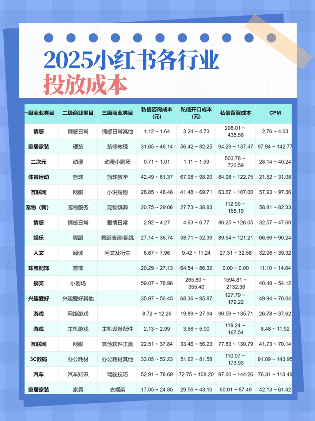 2025小红书各行业投放成本