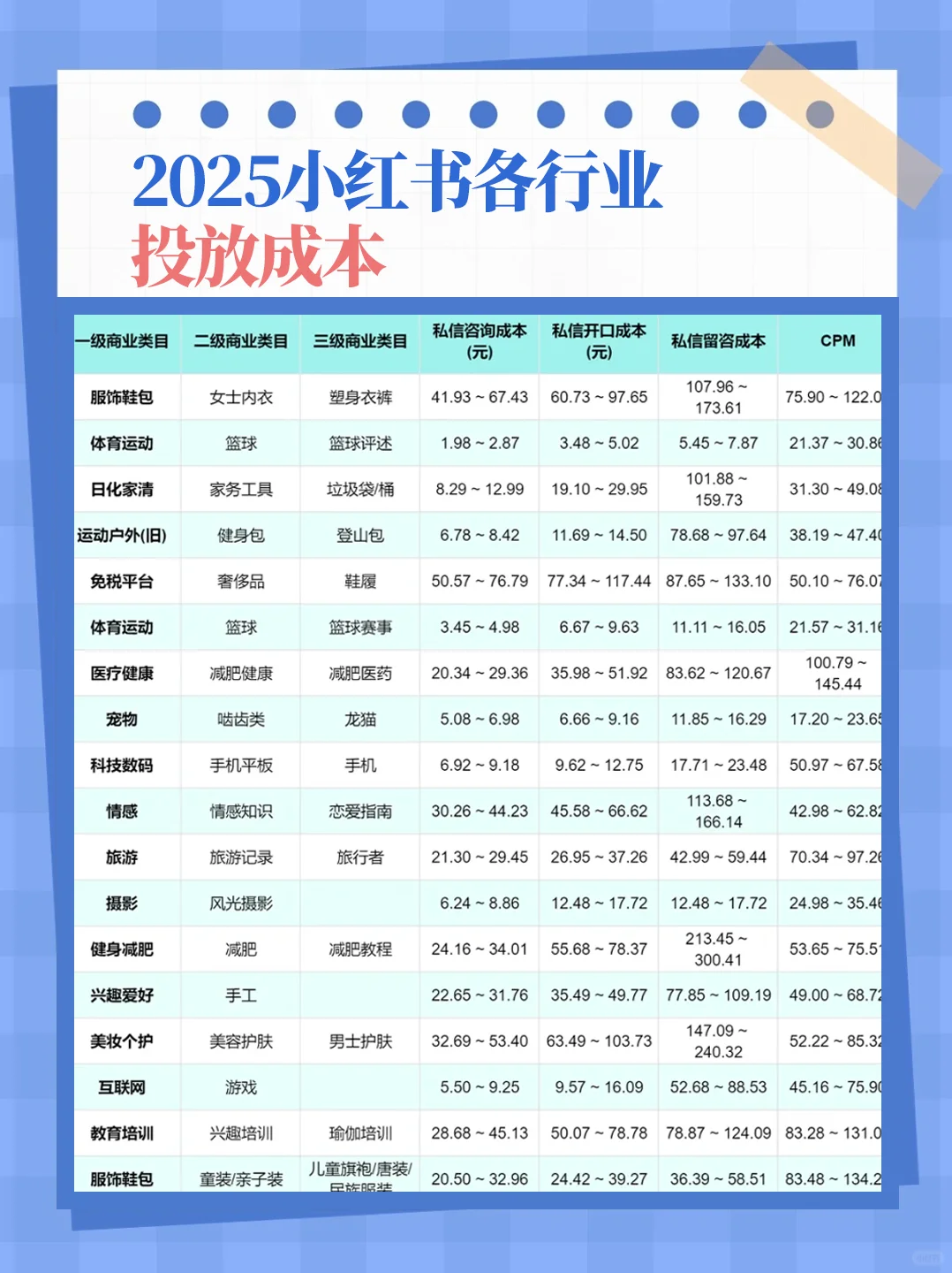 2025小红书各行业投放成本
