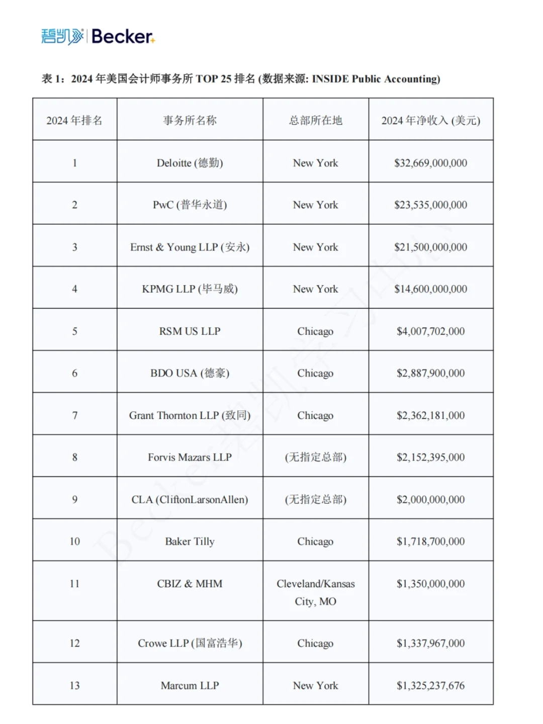最新研报:美国财会留学生的签证担保H1B攻略
