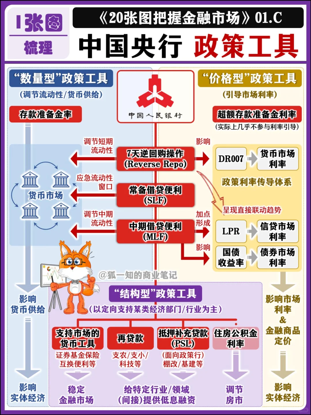 【精华合辑】9张图 全面搞懂央行