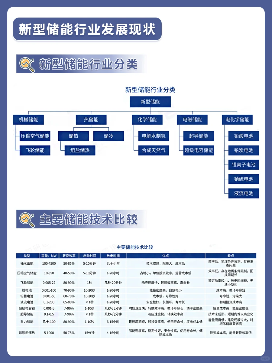 2024新型储能行业发展现状