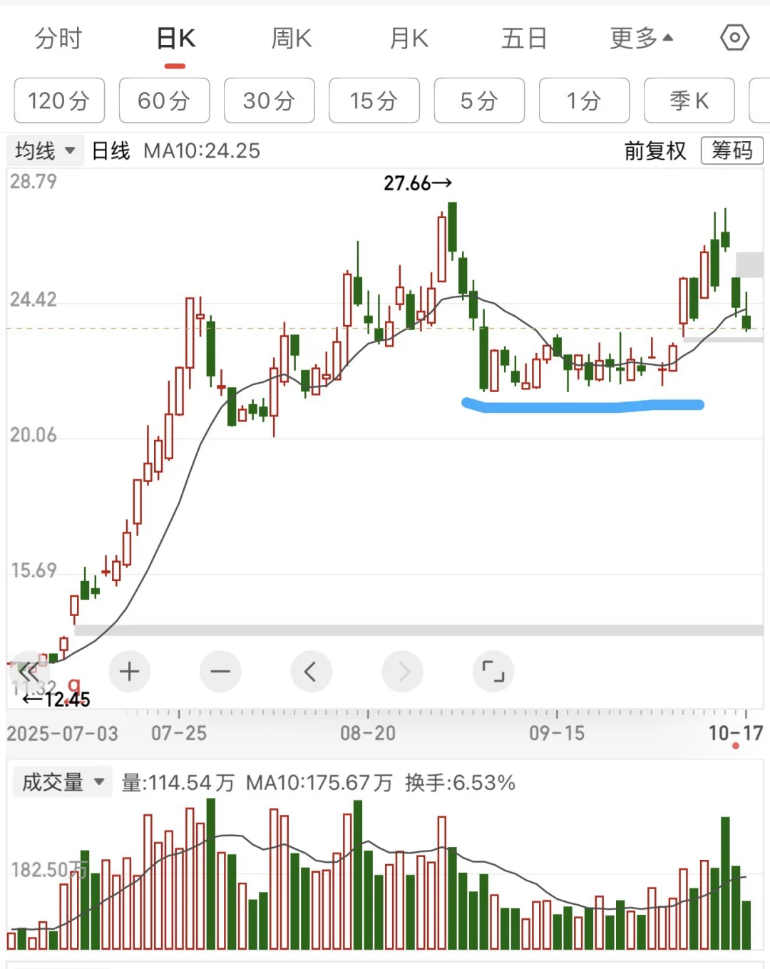 下周一创业板能否收一根阳线至关重要！