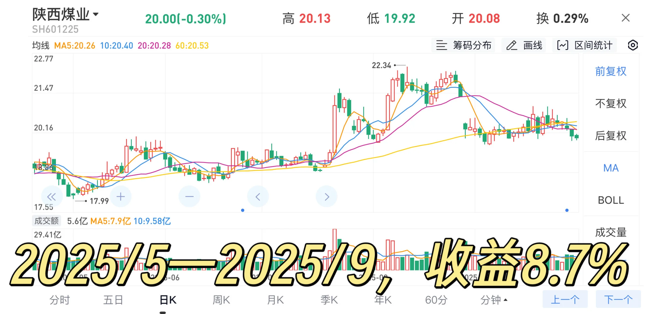 陕西煤业,持有4个月记