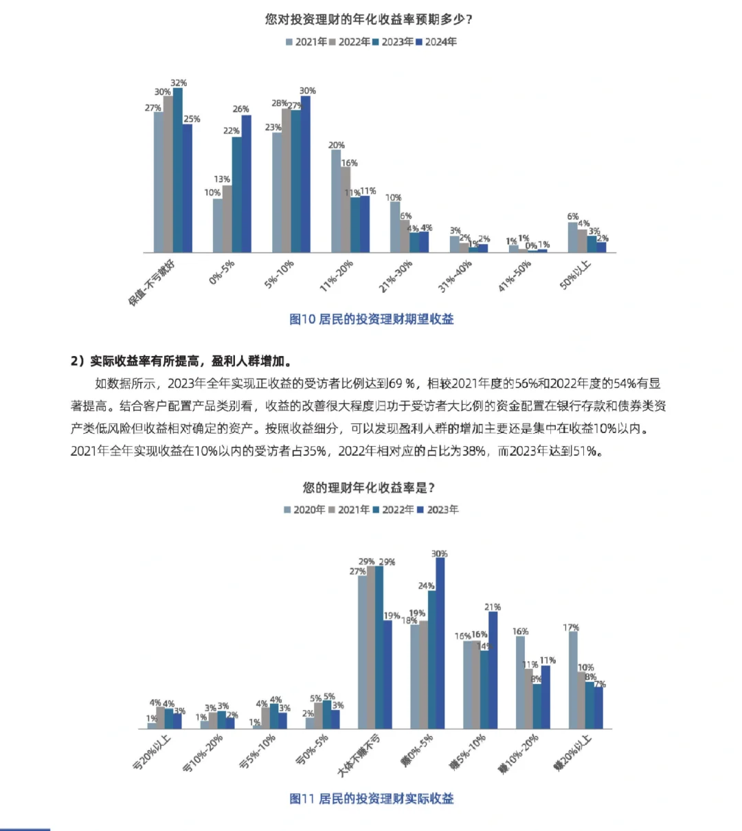 33页报告|中国居民投资理财行为调研报告