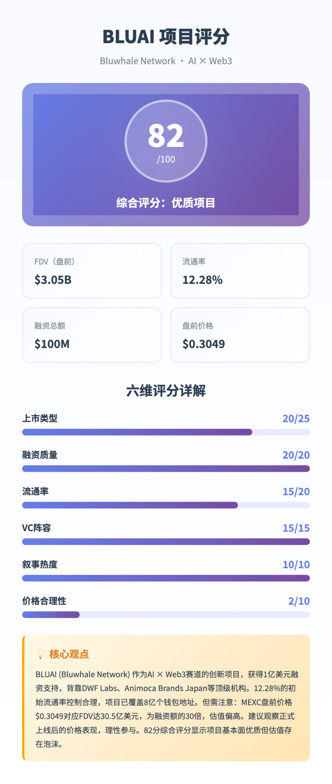 BLUAI深度研报 82分优质项目