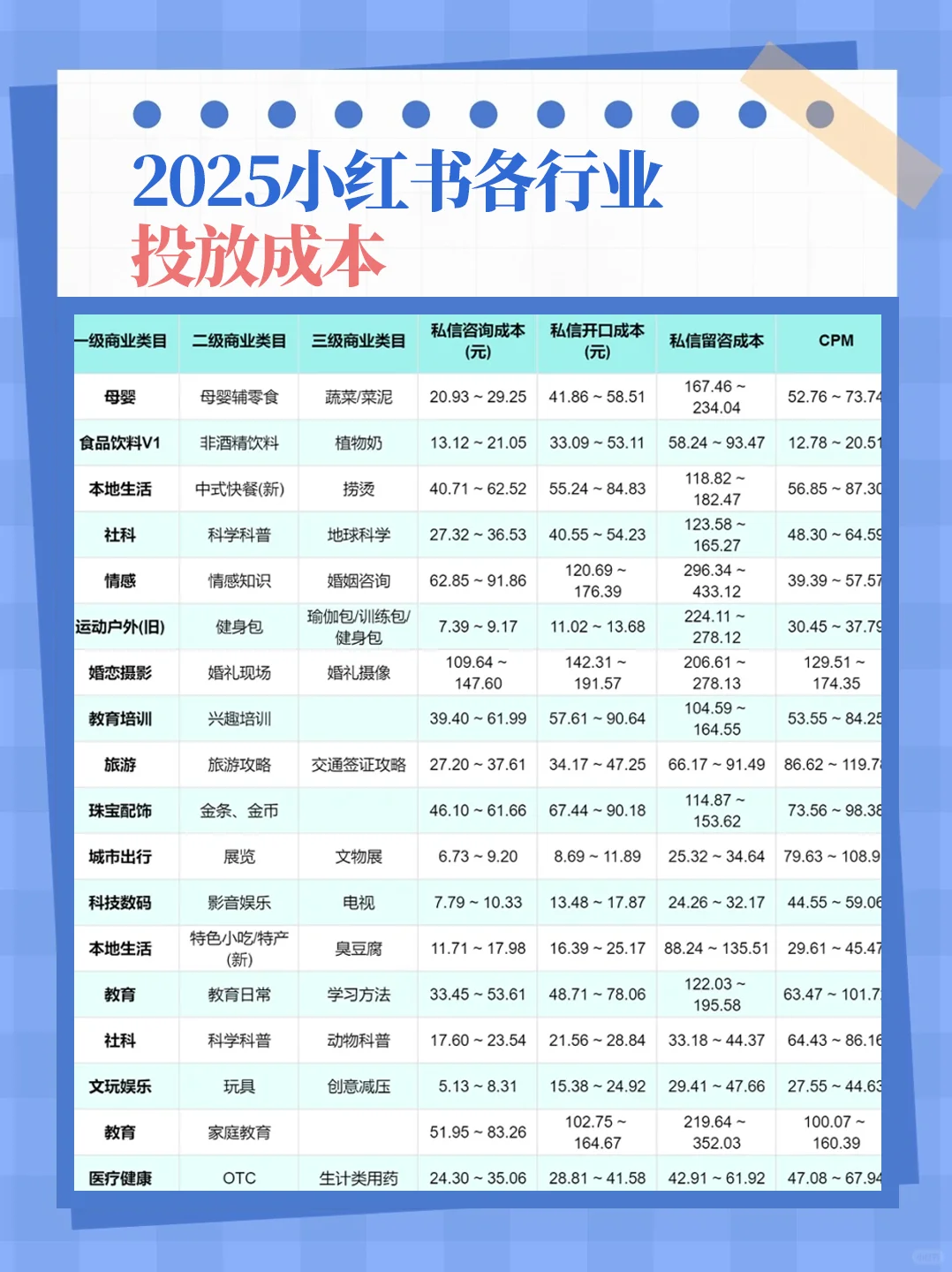 2025小红书各行业投放成本