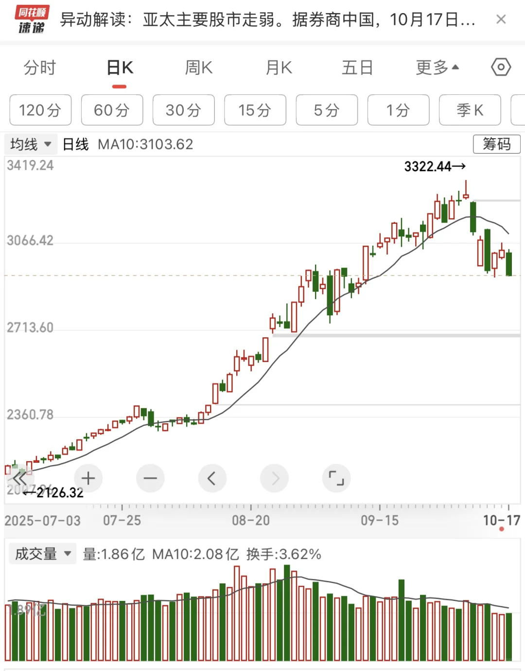 下周一创业板能否收一根阳线至关重要！