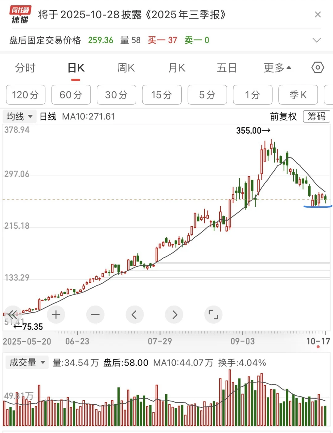 下周一创业板能否收一根阳线至关重要！