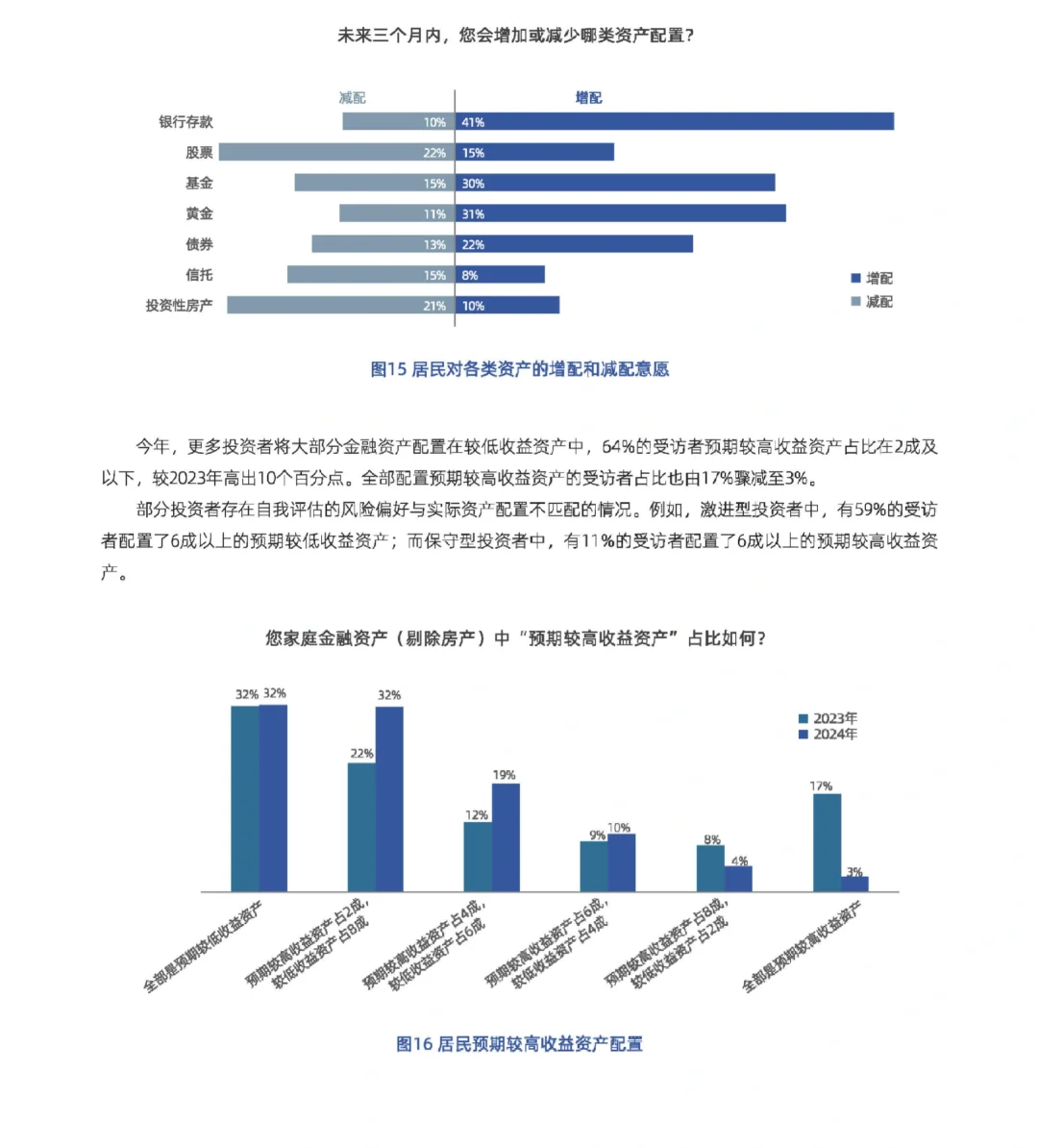 33页报告|中国居民投资理财行为调研报告