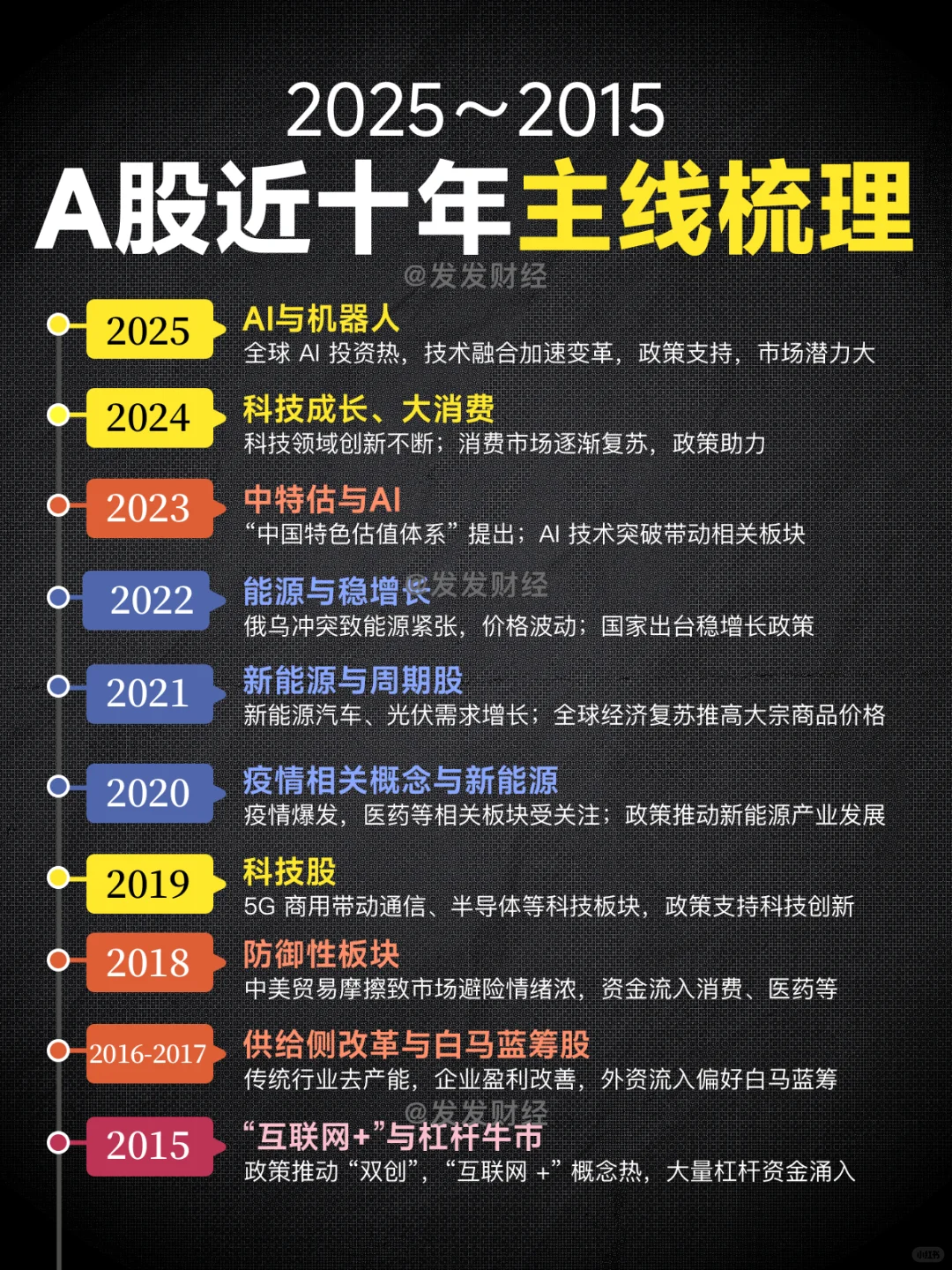 2015-2025年A股近十年主线梳理