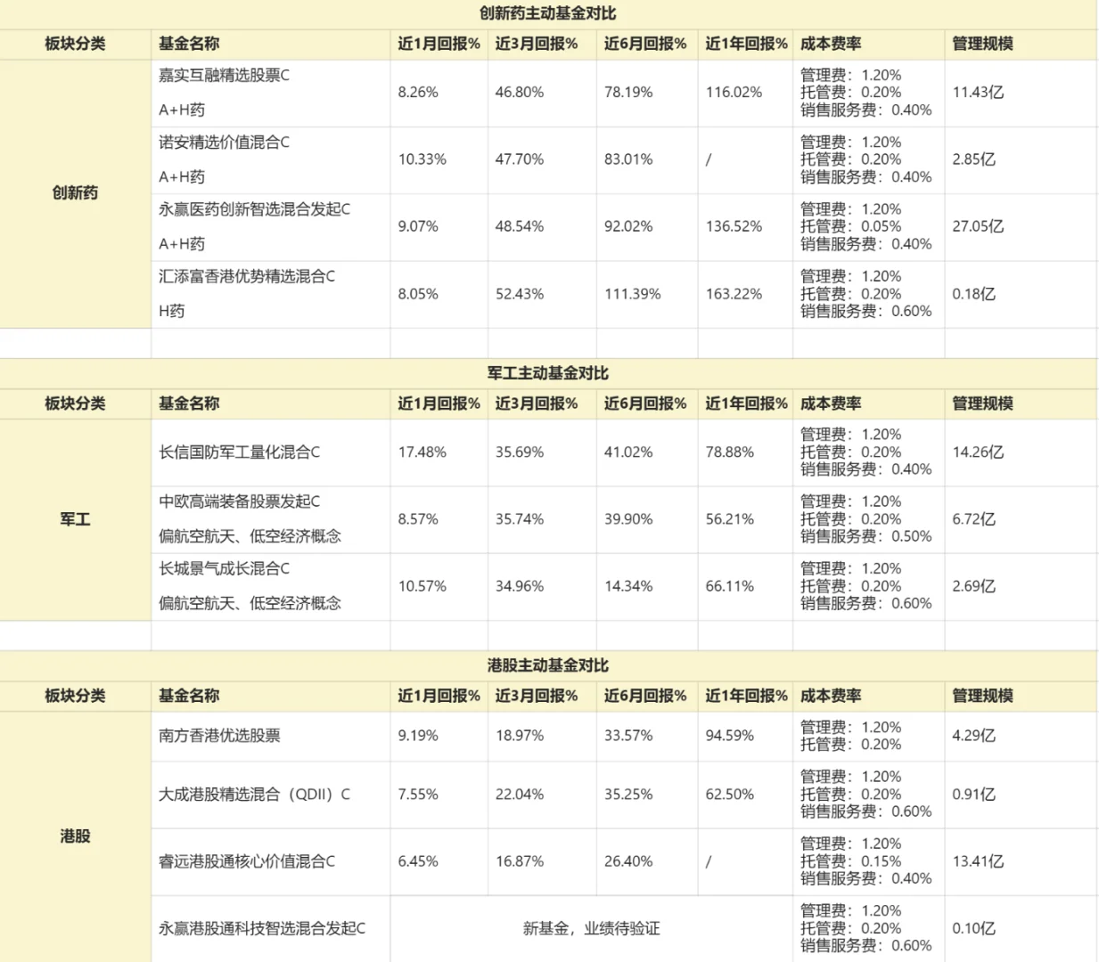 当前热门板块基金分类（最新版）