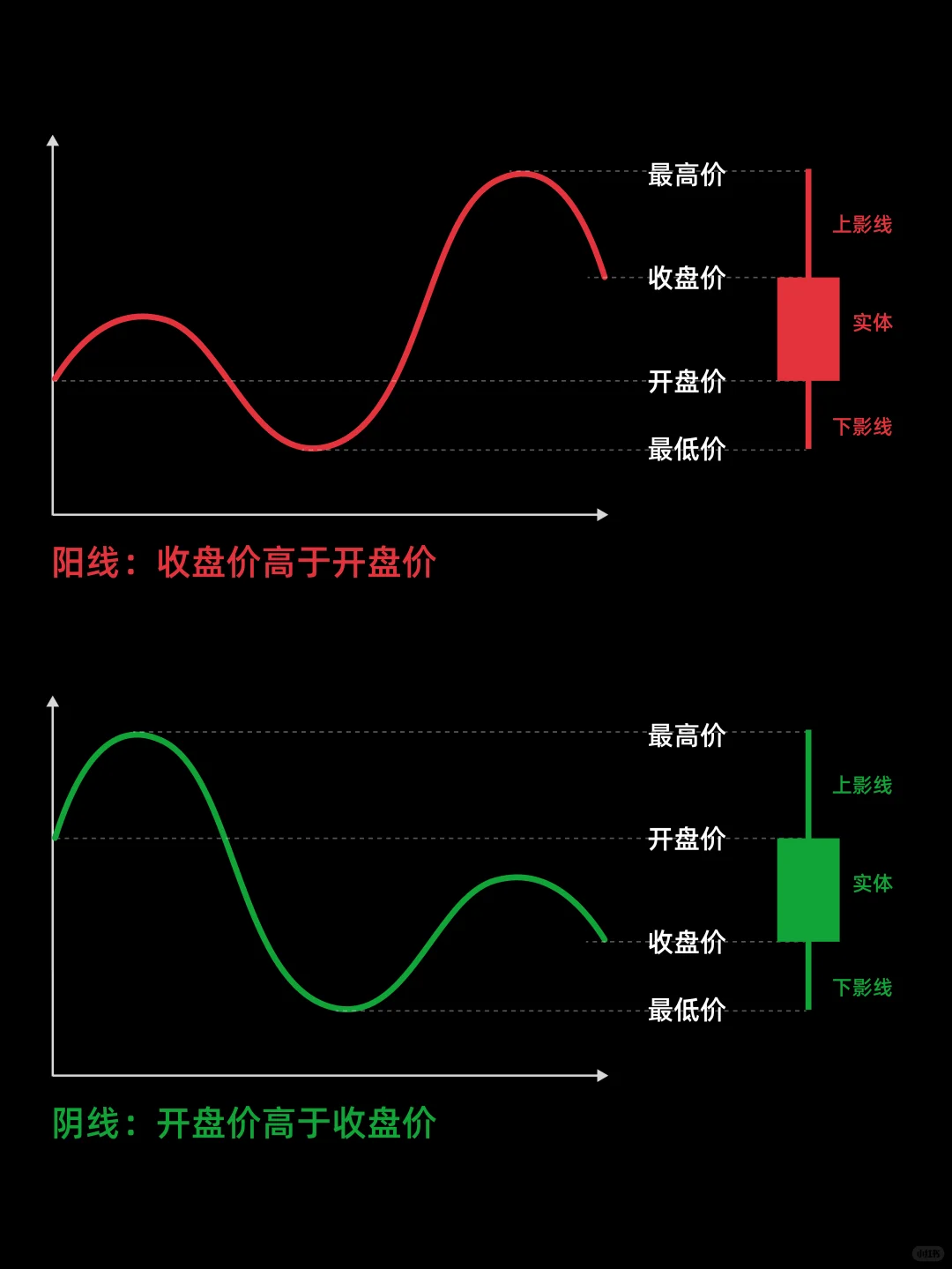 小白必看:一图学会看K线