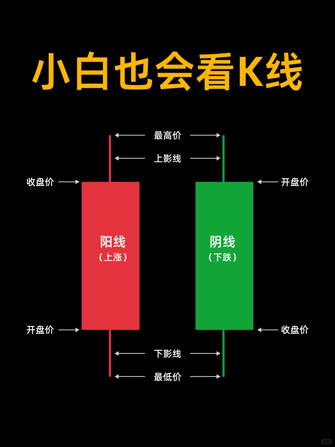 小白必看:一图学会看K线