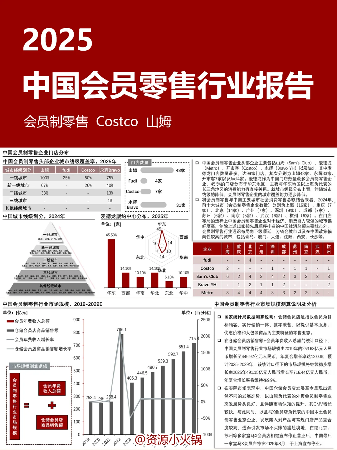 2025年中国会员制零售行业报告