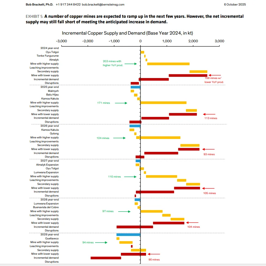 Bernstein研报:铜的展望,想了解对铜可看下