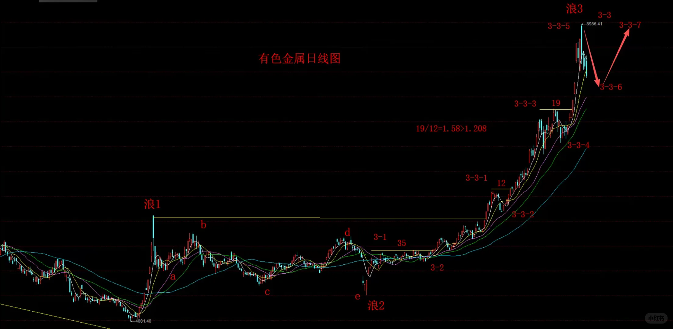 有色金属板块未来走势预测