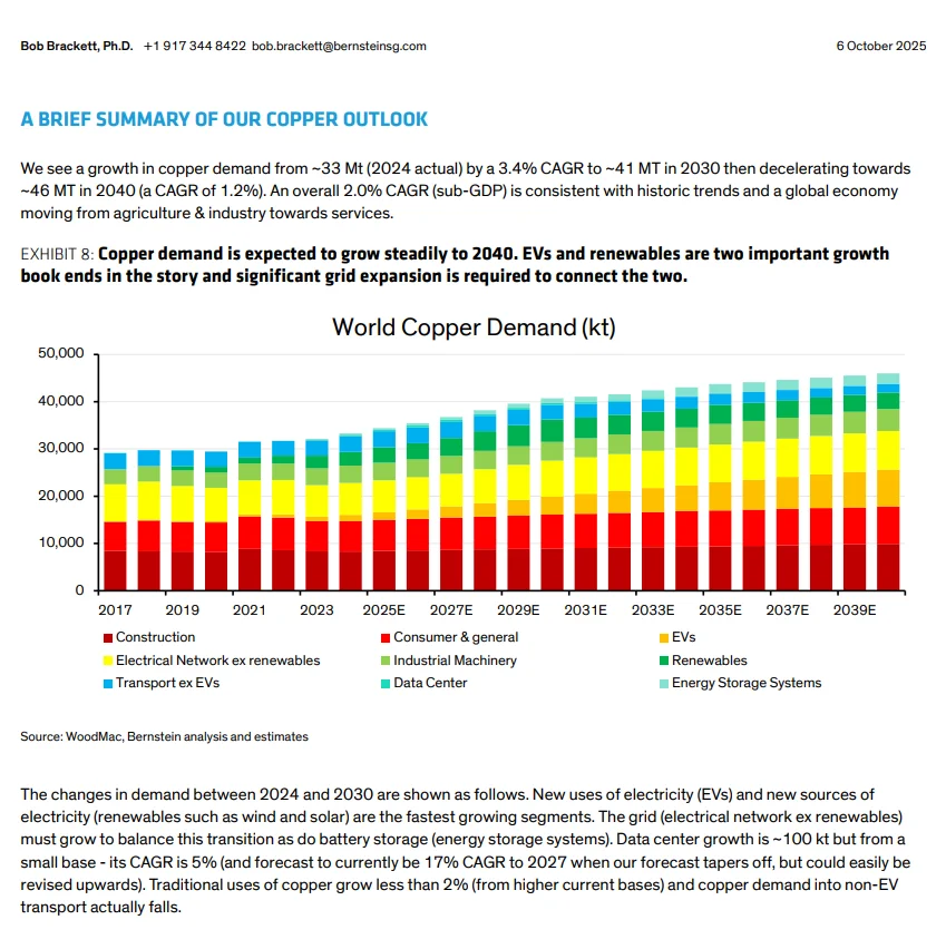 Bernstein研报:铜的展望,想了解对铜可看下