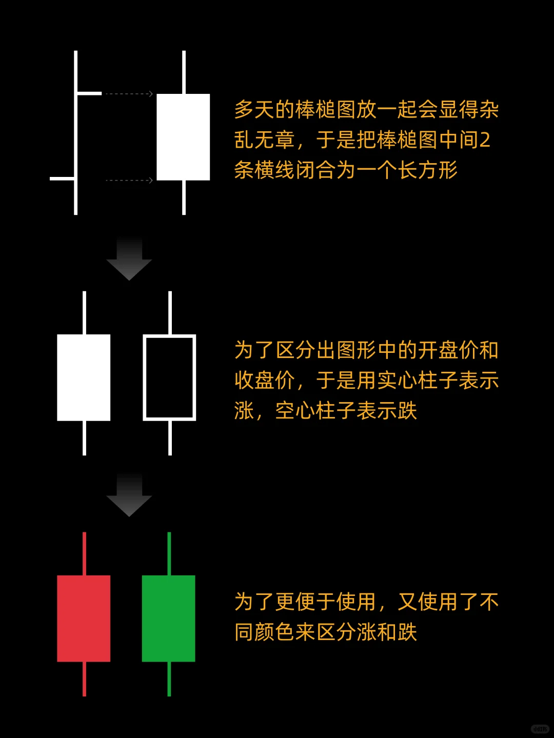 小白必看:一图学会看K线