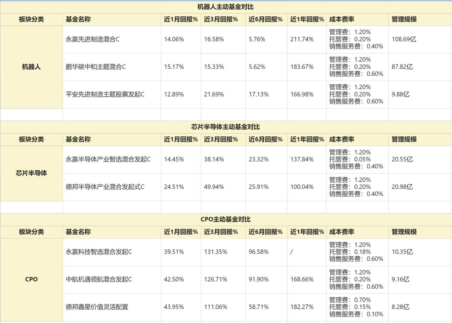 当前热门板块基金分类（最新版）